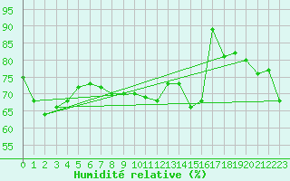 Courbe de l'humidit relative pour Mokohinau Aws