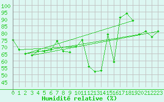 Courbe de l'humidit relative pour Idar-Oberstein