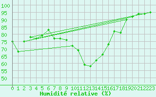 Courbe de l'humidit relative pour Angermuende