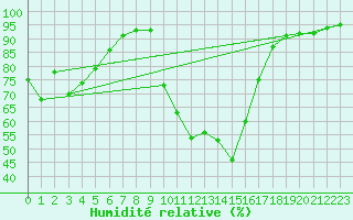 Courbe de l'humidit relative pour Carpentras (84)