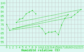 Courbe de l'humidit relative pour Bussy (60)