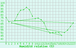 Courbe de l'humidit relative pour Biarritz (64)