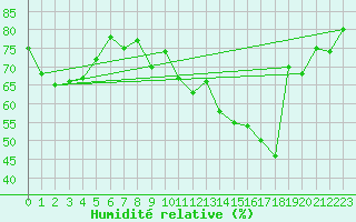 Courbe de l'humidit relative pour Istres (13)