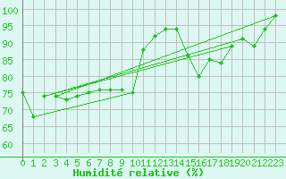 Courbe de l'humidit relative pour Le Mans (72)