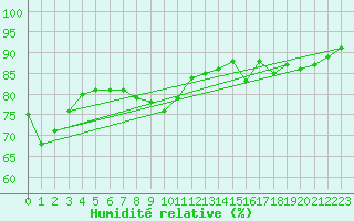 Courbe de l'humidit relative pour Paris - Montsouris (75)