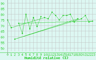 Courbe de l'humidit relative pour Spa - La Sauvenire (Be)