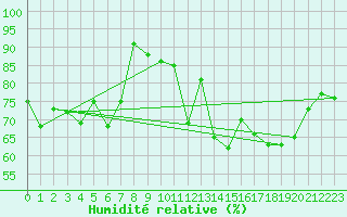 Courbe de l'humidit relative pour Strasbourg (67)
