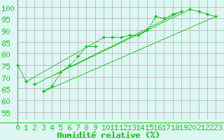 Courbe de l'humidit relative pour Bagaskar