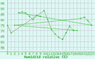 Courbe de l'humidit relative pour Roth