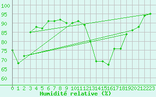 Courbe de l'humidit relative pour Bagnres-de-Luchon (31)