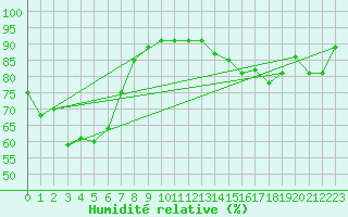 Courbe de l'humidit relative pour Nyon-Changins (Sw)