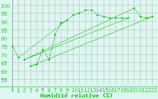 Courbe de l'humidit relative pour Hoek Van Holland