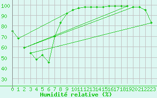 Courbe de l'humidit relative pour Cessnock Airport Aws