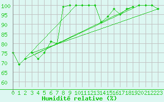 Courbe de l'humidit relative pour Utsira Fyr