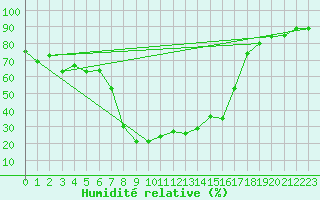 Courbe de l'humidit relative pour Bivio