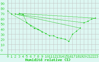 Courbe de l'humidit relative pour Liberec