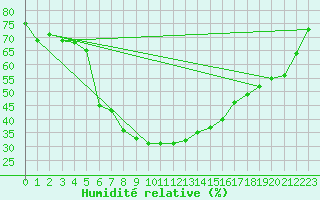 Courbe de l'humidit relative pour Alajarvi Moksy