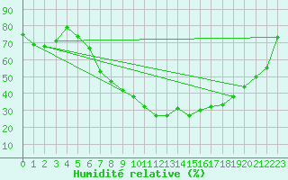 Courbe de l'humidit relative pour Hameln-Hastenbeck