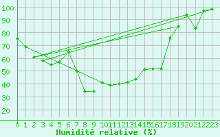 Courbe de l'humidit relative pour Vicosoprano