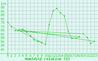 Courbe de l'humidit relative pour Capo Caccia