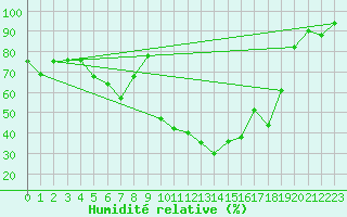 Courbe de l'humidit relative pour Straubing