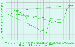 Courbe de l'humidit relative pour Berne Liebefeld (Sw)