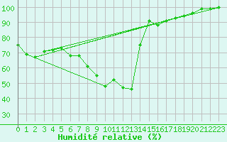 Courbe de l'humidit relative pour Bad Lippspringe
