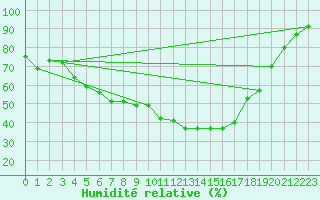 Courbe de l'humidit relative pour Amot