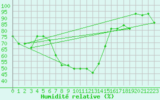 Courbe de l'humidit relative pour Elazig