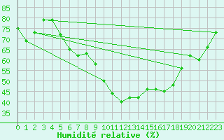 Courbe de l'humidit relative pour Bziers Cap d'Agde (34)