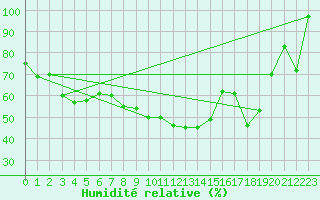 Courbe de l'humidit relative pour Kredarica