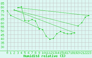 Courbe de l'humidit relative pour Xert / Chert (Esp)