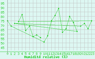 Courbe de l'humidit relative pour Bivio