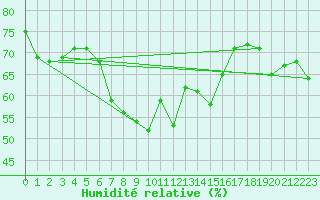 Courbe de l'humidit relative pour Jauerling