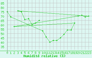 Courbe de l'humidit relative pour Cap Cpet (83)