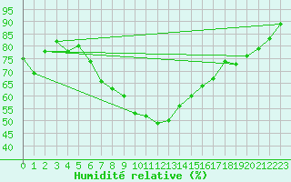 Courbe de l'humidit relative pour Kuemmersruck