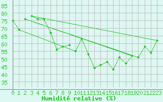 Courbe de l'humidit relative pour Faaroesund-Ar