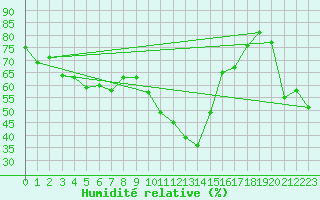 Courbe de l'humidit relative pour Caunes-Minervois (11)