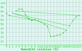 Courbe de l'humidit relative pour Ohlsbach