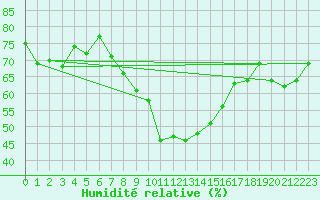 Courbe de l'humidit relative pour Kleiner Feldberg / Taunus