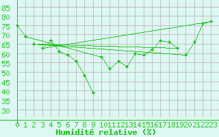 Courbe de l'humidit relative pour Monte Rosa