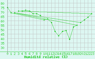 Courbe de l'humidit relative pour Clermont-Ferrand (63)