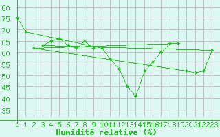 Courbe de l'humidit relative pour Saerheim