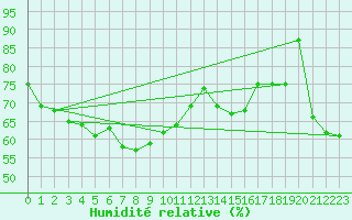 Courbe de l'humidit relative pour Cap de la Hve (76)