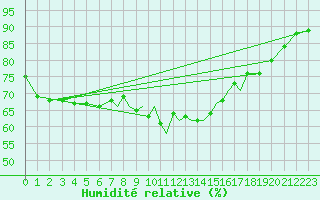 Courbe de l'humidit relative pour Scilly - Saint Mary's (UK)