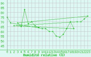 Courbe de l'humidit relative pour Mosonmagyarovar