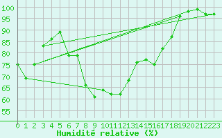 Courbe de l'humidit relative pour Carlsfeld