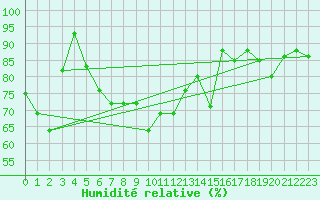 Courbe de l'humidit relative pour Santander (Esp)