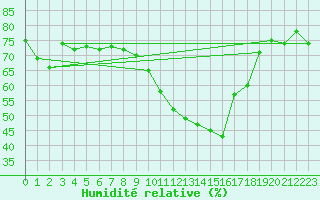 Courbe de l'humidit relative pour Montpellier (34)