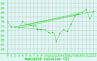 Courbe de l'humidit relative pour Svolvaer / Helle